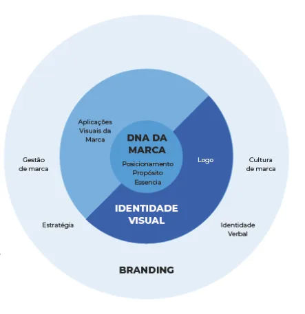 Muito Além do Logo: Por que o DNA da Marca é a “Engenharia Invisível” do Seu Sucesso